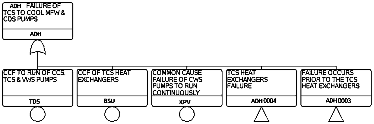 A Simplified Risk Assessment Method for Nuclear Power Plant Based on Logical Equivalence Fault Tree