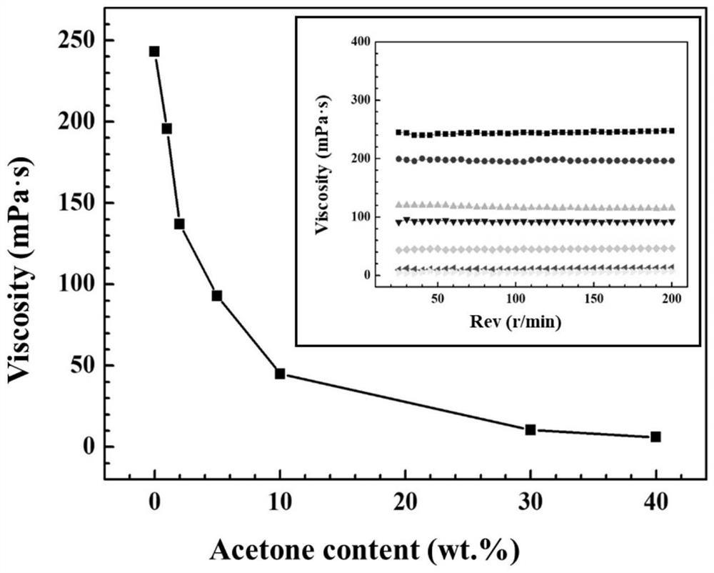 A method for reducing the viscosity of polycarbosilane to improve the density of carbon/ceramic composites