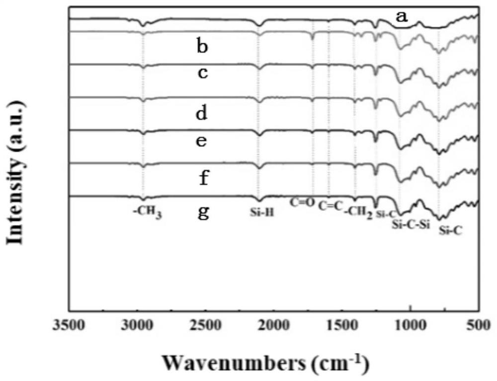 A method for reducing the viscosity of polycarbosilane to improve the density of carbon/ceramic composites