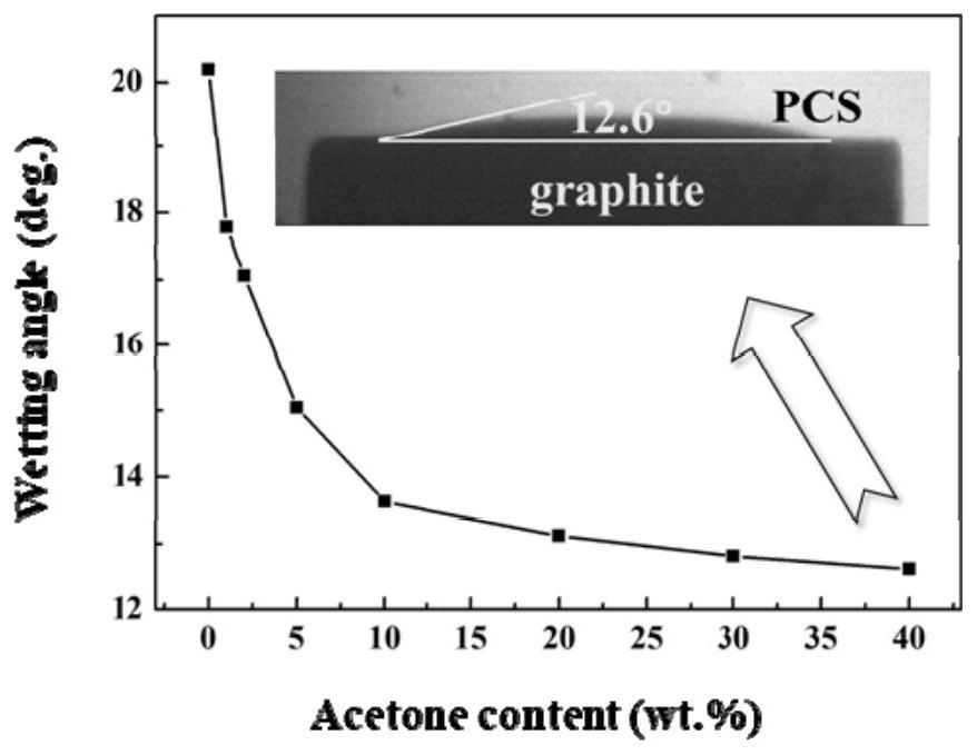 A method for reducing the viscosity of polycarbosilane to improve the density of carbon/ceramic composites