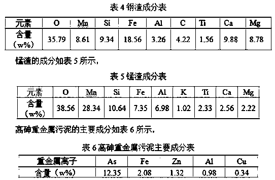 A method for comprehensive utilization of high-arsenic heavy metal sludge and iron-manganese slag