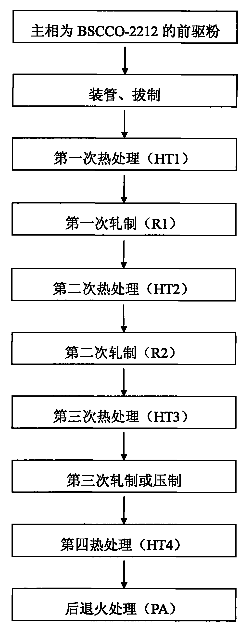 High-performance bismuth series high-temperature superconducting strip and preparation method thereof