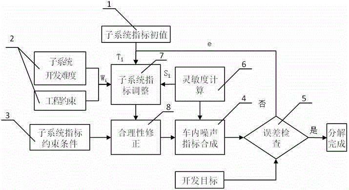 Iterative decomposition method for automobile interior noise development objective