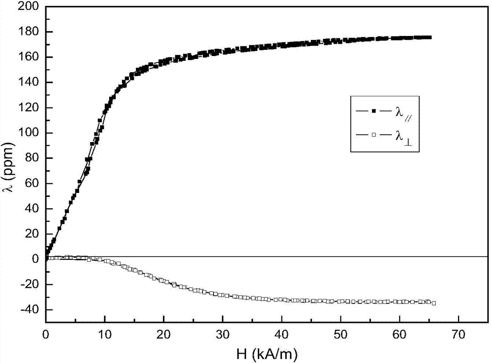 Fe-Ga-Al alloy strip with high magnetostrictive properties and preparation method thereof