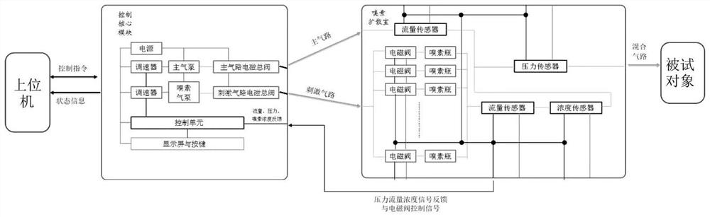 Quantitative olfactory detection device