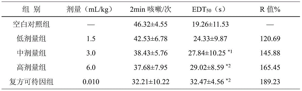 A kind of traditional Chinese medicine composition for treating cough