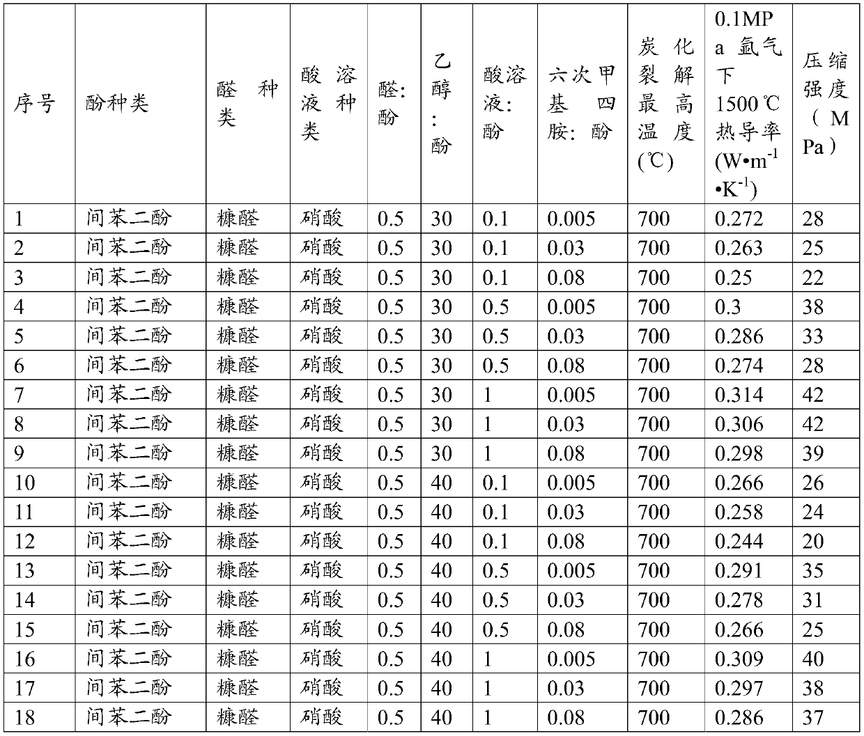 A kind of preparation method of carbon airgel thermal insulation material