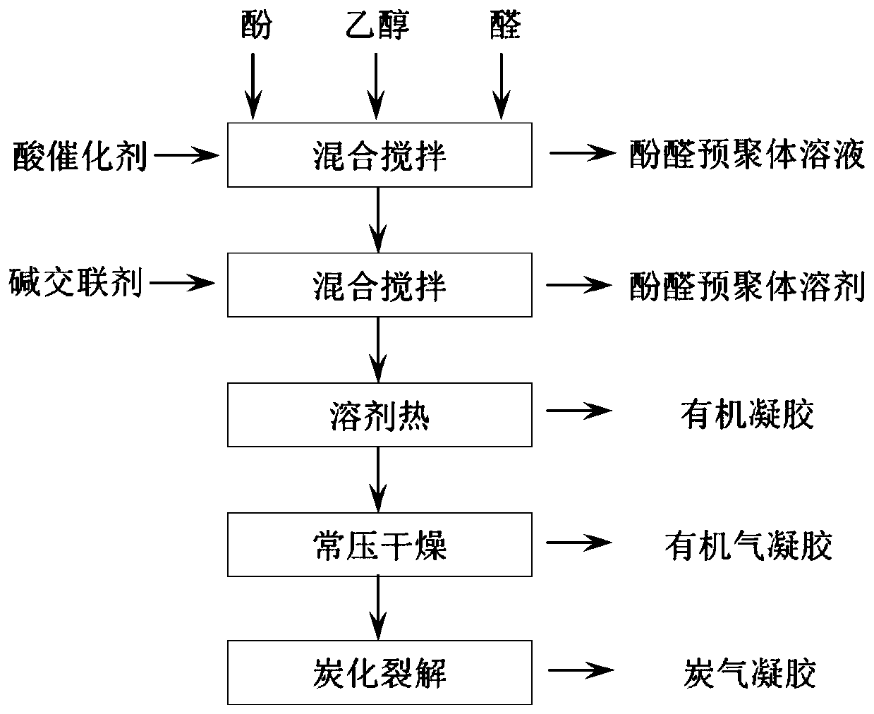 A kind of preparation method of carbon airgel thermal insulation material