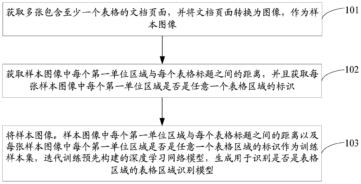 Table area identification model generation method and device and table positioning method and device