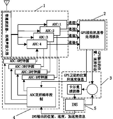 Novel inertial assisted GPS receiver achieving method