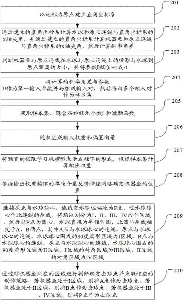 Simulated robotic fish controlling method and simulated robotic fish controlling device based on extreme learning machine