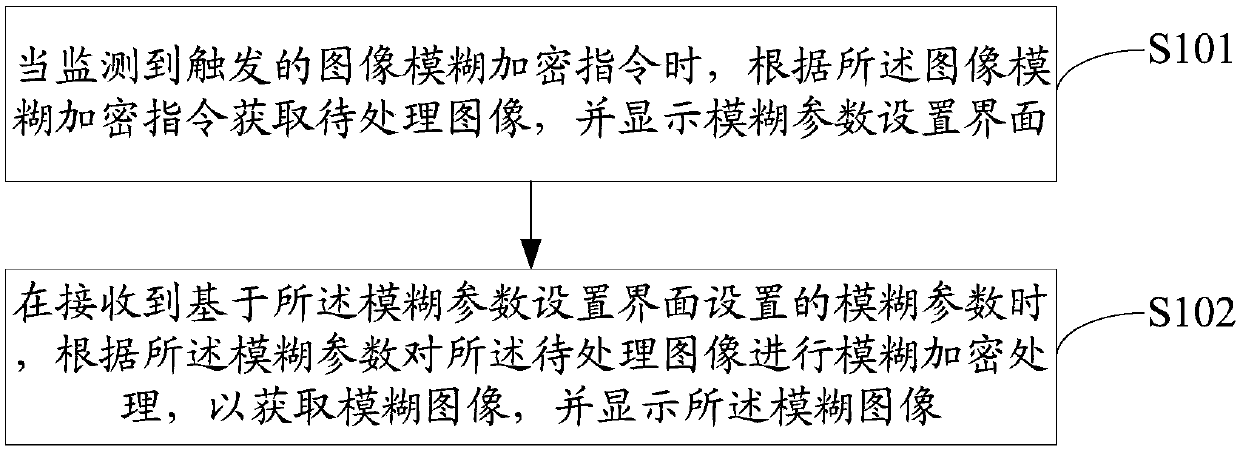 Image fuzzy encryption method, mobile terminal, and storage medium