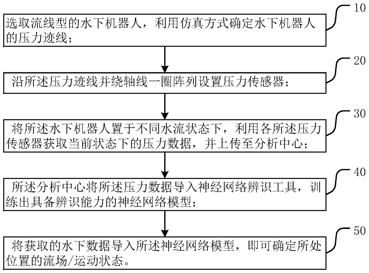 An artificial side line pressure detection method