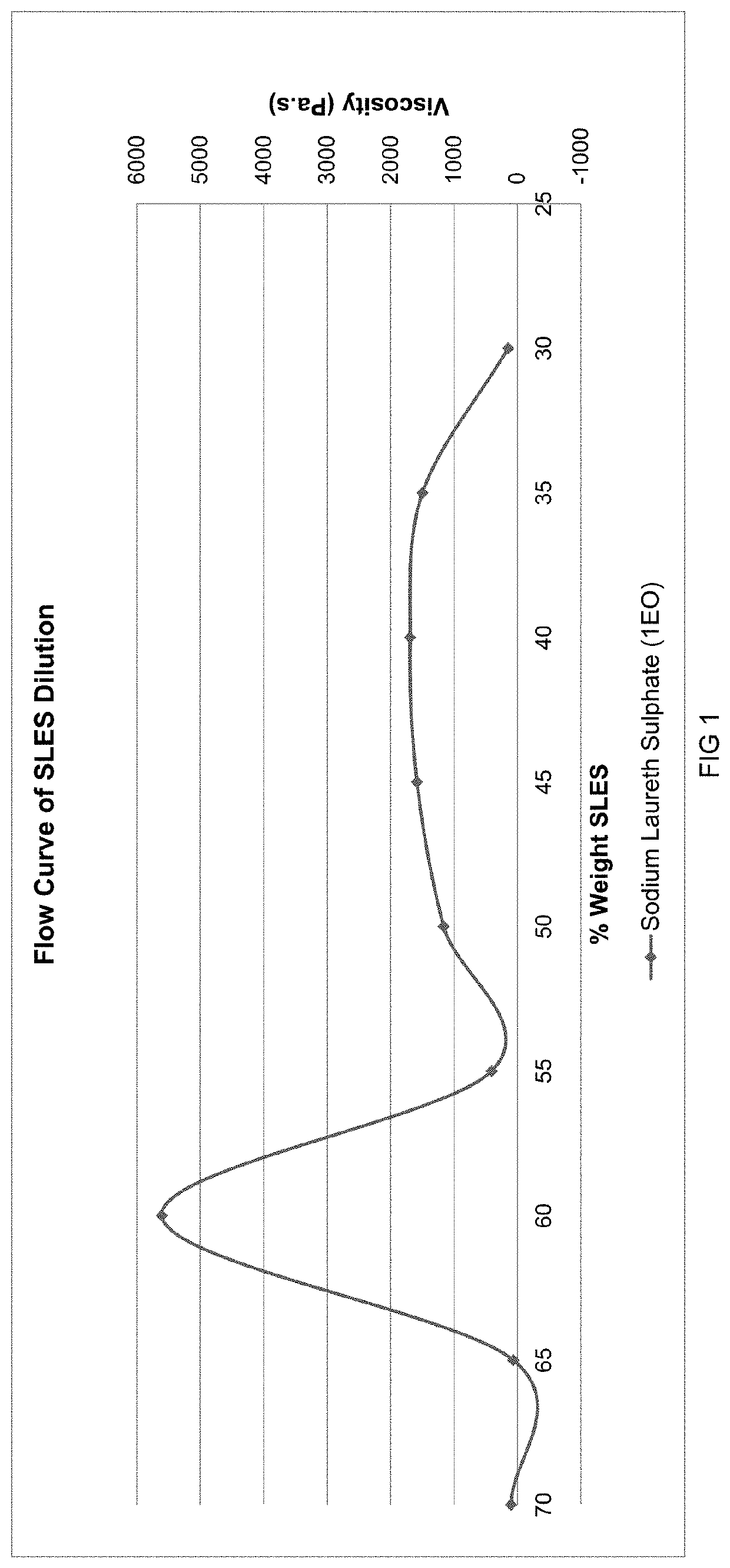 High-Concentrate Flowable Liquid Anionic Surfactant Composition