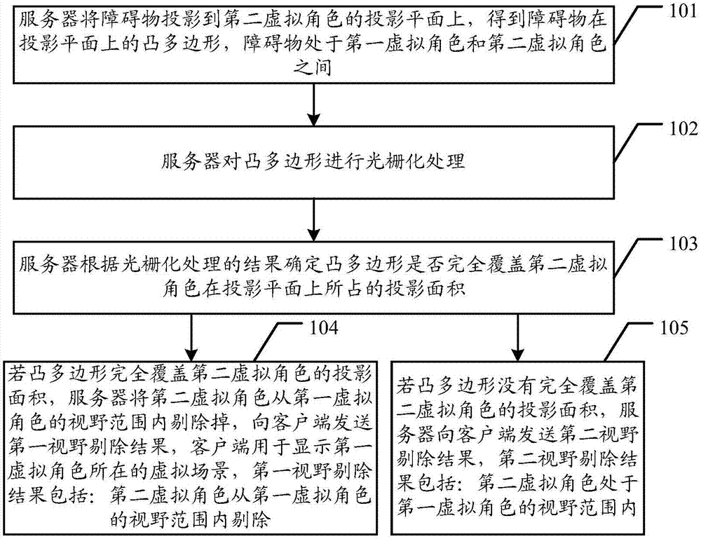 Occlusion culling method for virtual role and server