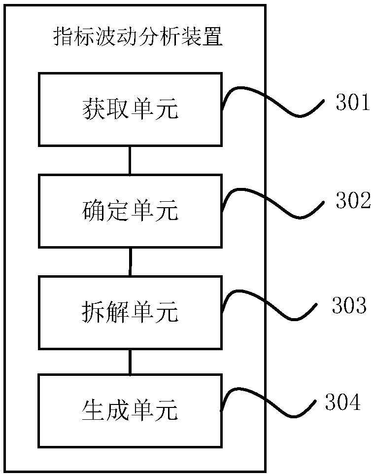 Index fluctuation analysis method and device