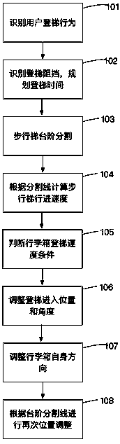 Method and device for tracking user to get on and off escalator by intelligent trunk