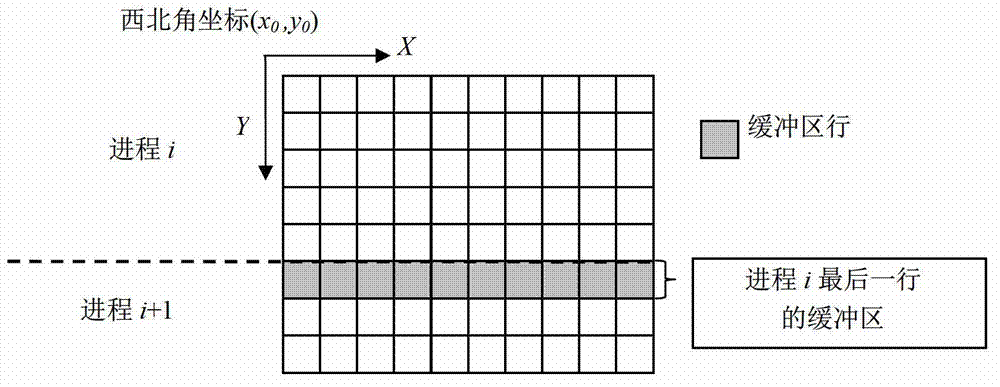 Parallel digital terrain analysis-oriented massive DEM (Digital Elevation Model) deploying and scheduling method