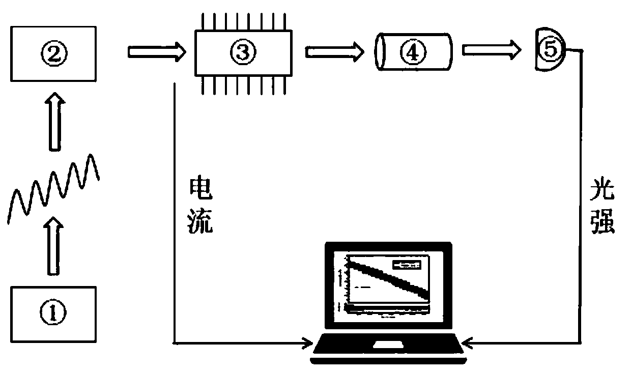 A method to directly obtain the wavelength response of the current modulation of the distributed feedback semiconductor laser source