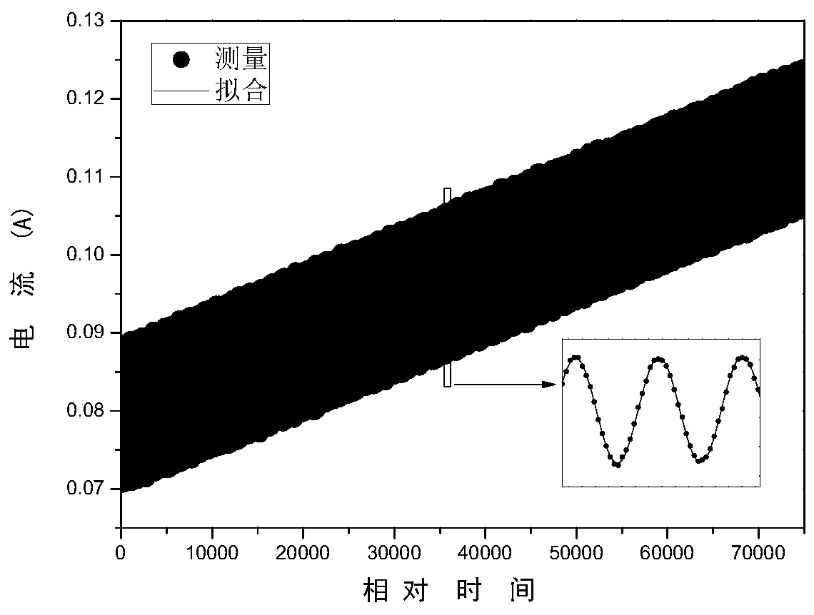 A method to directly obtain the wavelength response of the current modulation of the distributed feedback semiconductor laser source