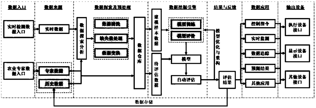 A precision agriculture management platform and method based on big data technology