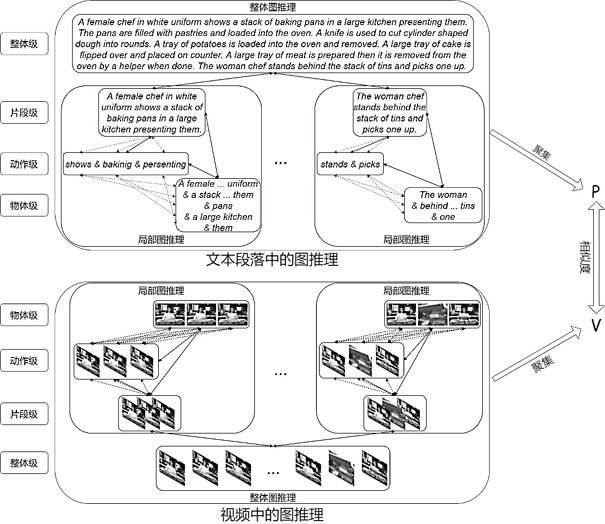 Video-paragraph retrieval method and system based on local-overall graph inference network