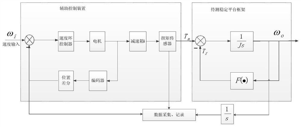 Small stabilized platform friction torque testing method based on force balance