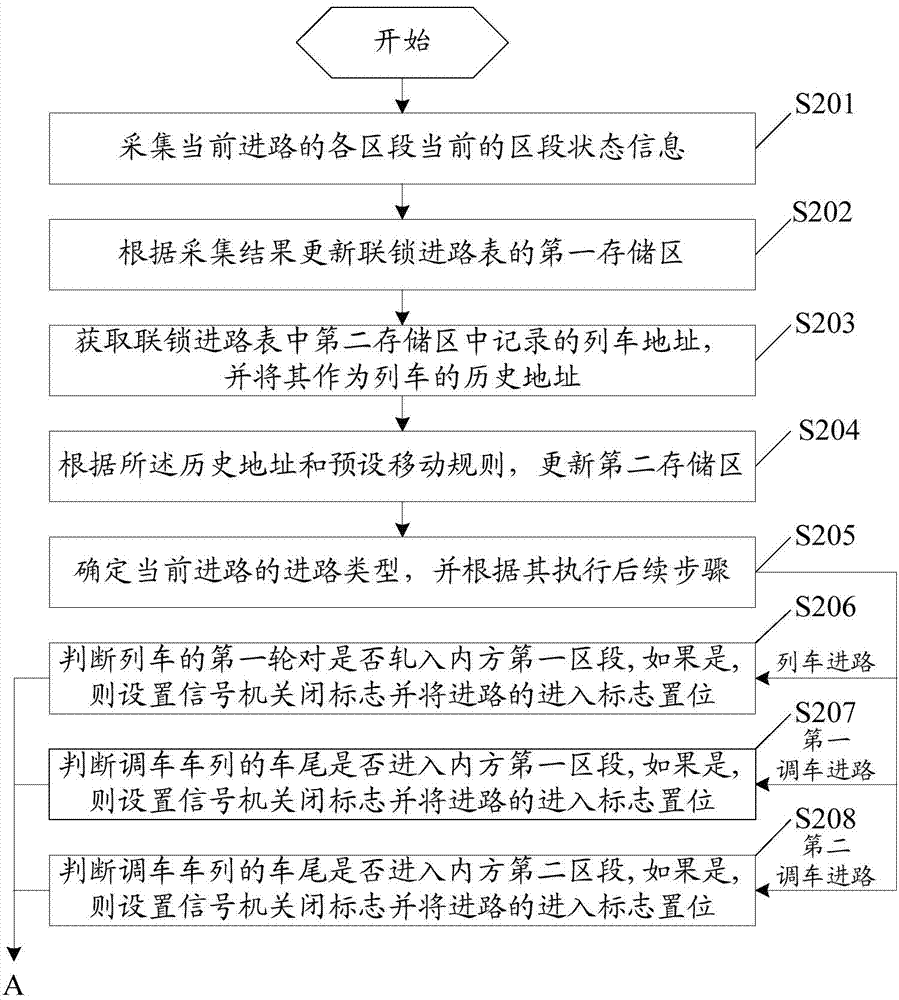 Route unlocking method and device