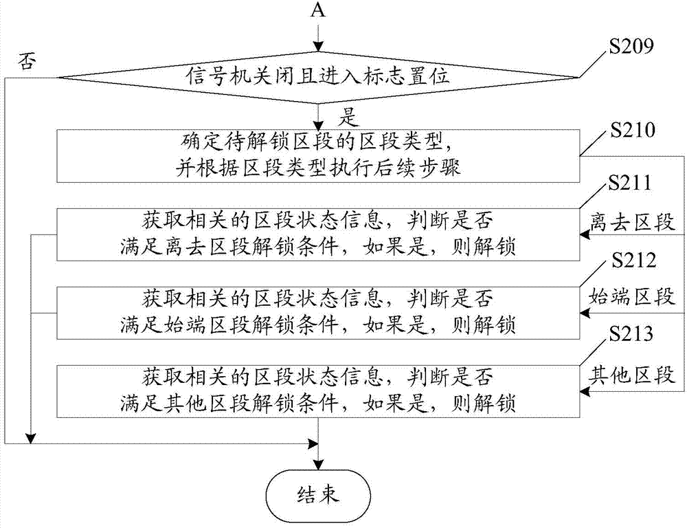 Route unlocking method and device