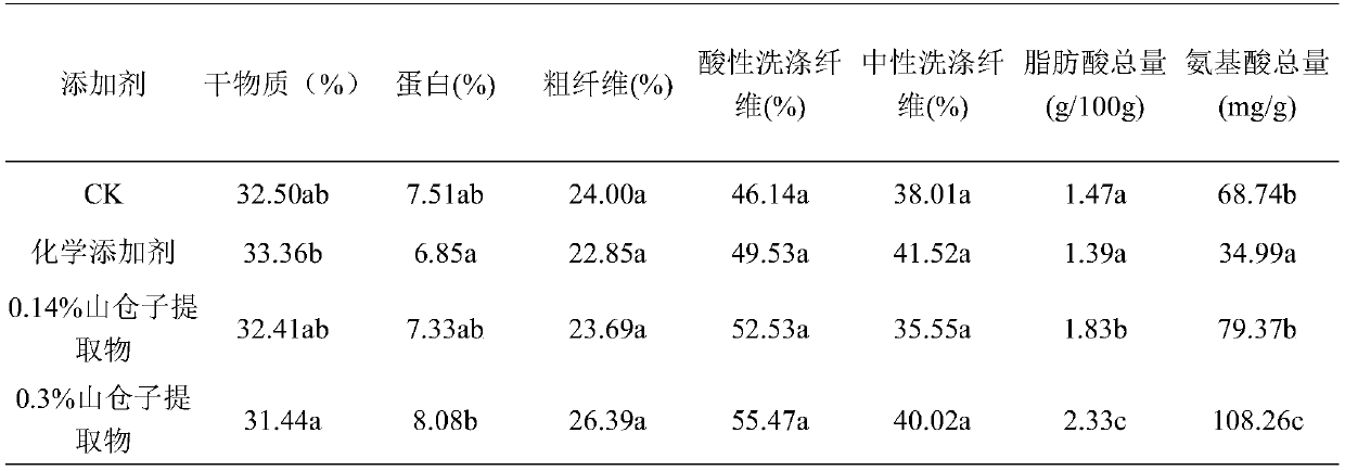 Application of litsea cubeba extract as silage corn anti-mildew additive