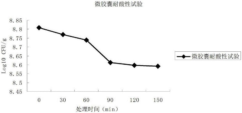 Probiotics microcapsule and preparation method thereof