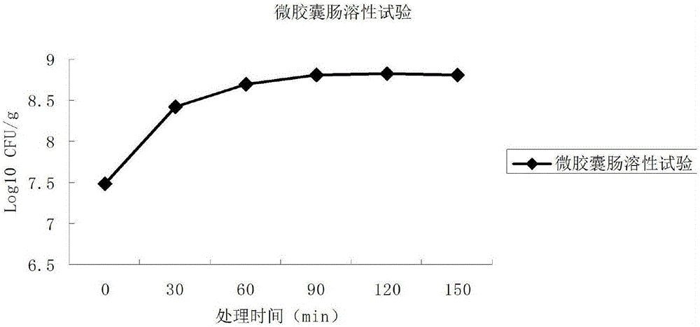 Probiotics microcapsule and preparation method thereof