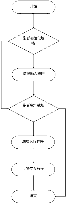 Electronic intelligent auxiliary smoking-cessation filter tip