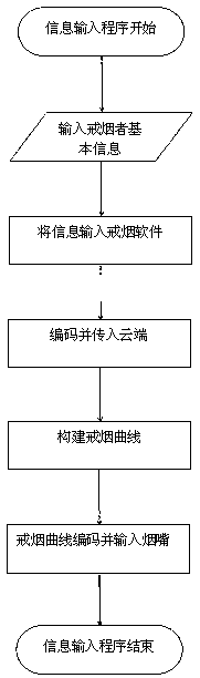 Electronic intelligent auxiliary smoking-cessation filter tip