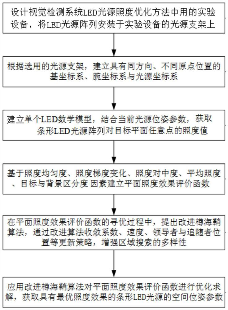 Visual inspection system LED light source illumination optimization method and used experimental equipment