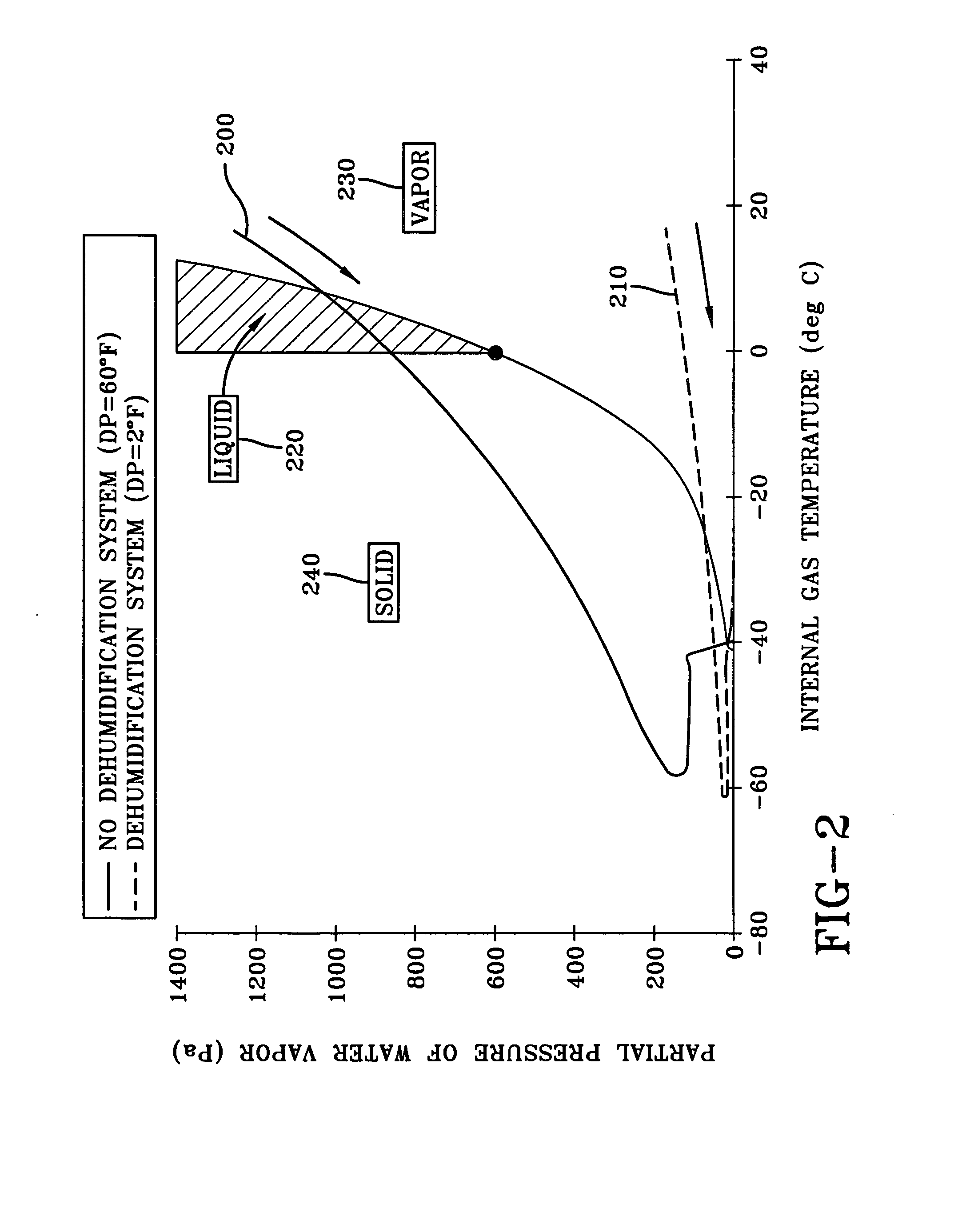 Dehumidification system for an airship