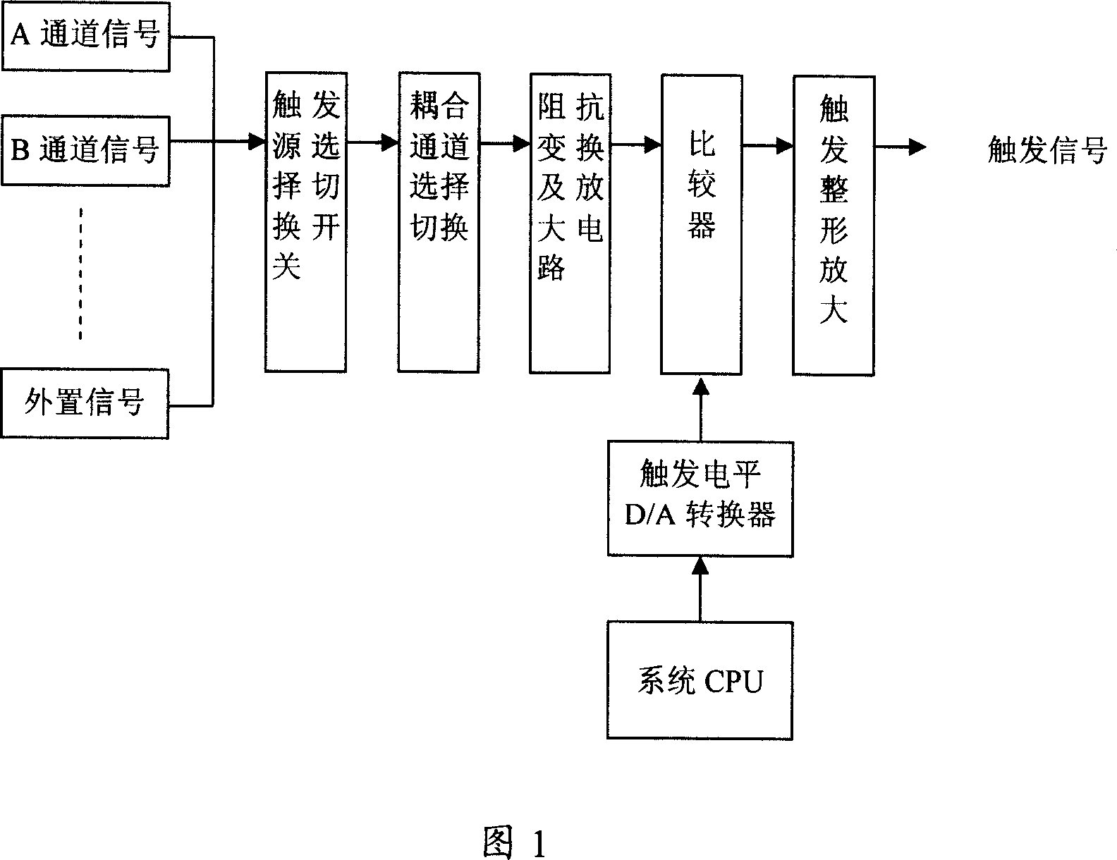 Method and circuit of obtaining wave shape trigger signal of oscilloscope