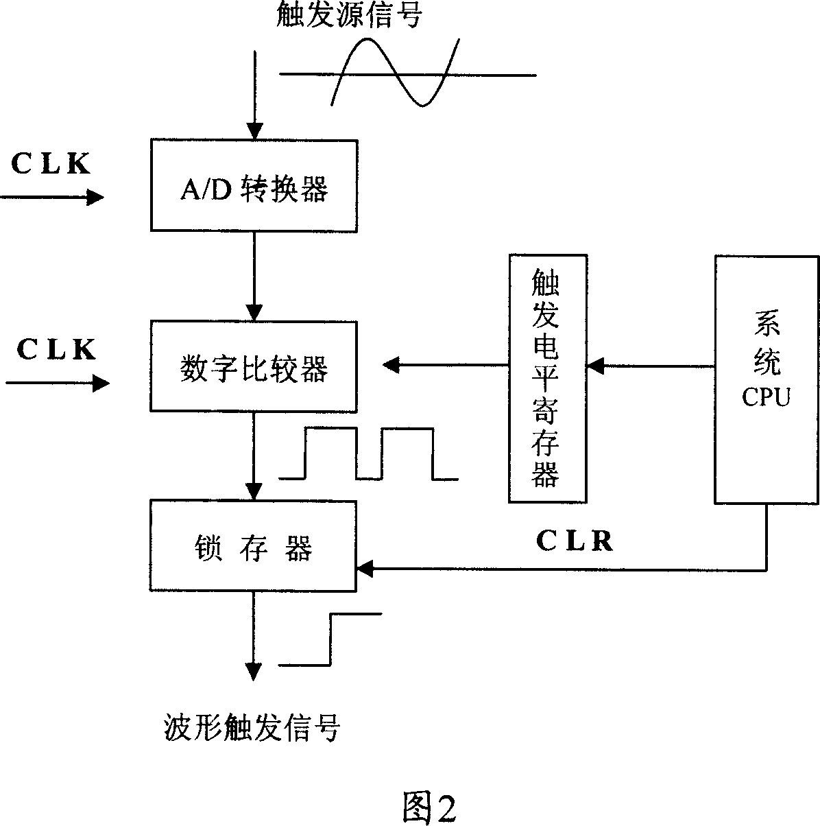 Method and circuit of obtaining wave shape trigger signal of oscilloscope