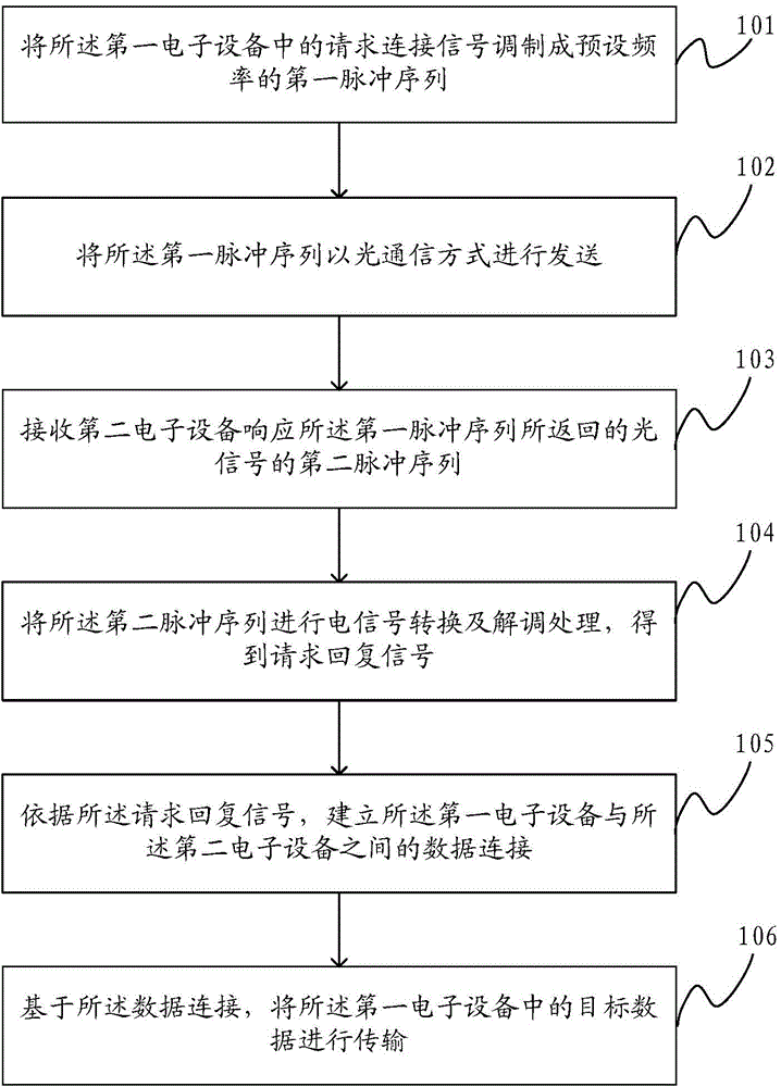 Data transmission method and electronic equipment