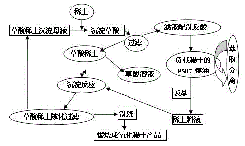 Method for treating and recycling rare earth oxalate precipitation mother solution