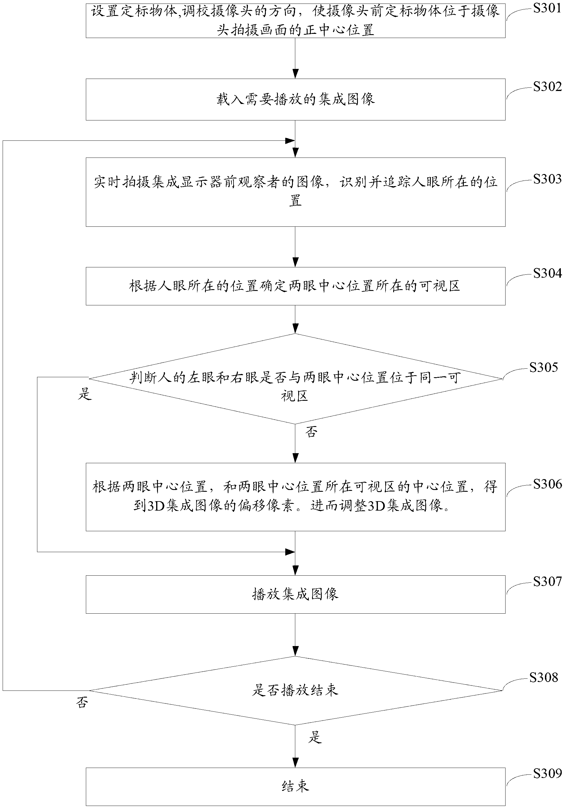 Three-dimensional (3D) integrated imaging display method based on human eye tracking and integrated imaging 3D displayer