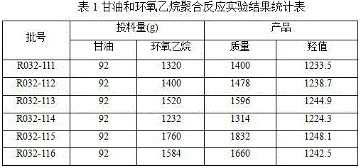 Preparation method for high-purity glycerin polyethenoxy ether ricinoleate