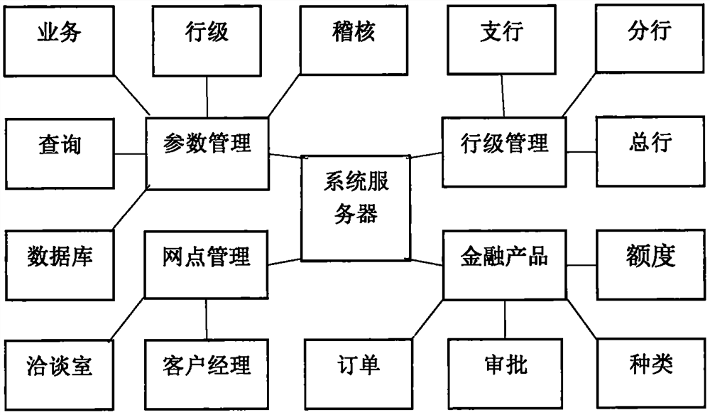 Financial product business parameter financial management system and method