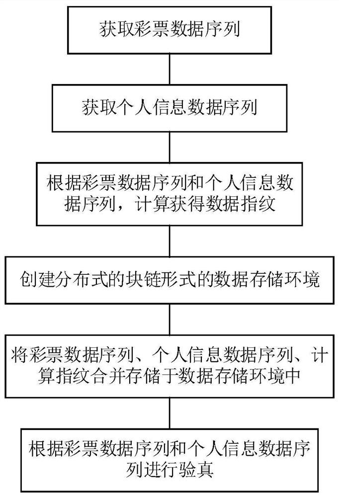 Lottery information verification method and system based on blockchain