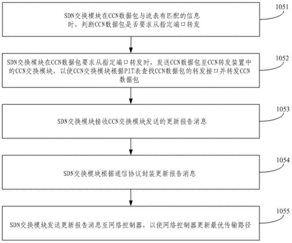 SDN-based CCN route assisting management method, CCN forwarding device and network controller