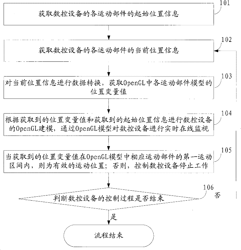 Remote on-line monitoring method for numerical control equipment