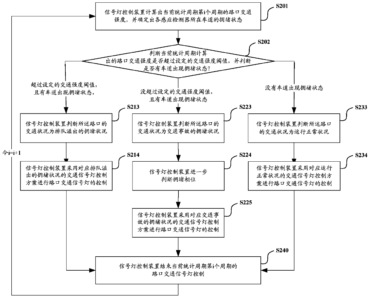 Crossing traffic jam judging and control method and system based on sensing detectors