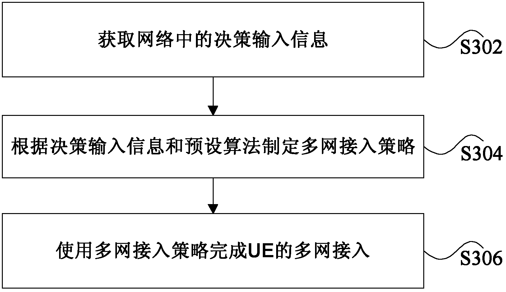 Method and device of multi-network access