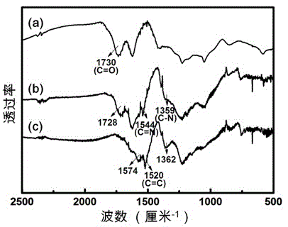 Method for preparing functionalized graphene oxide