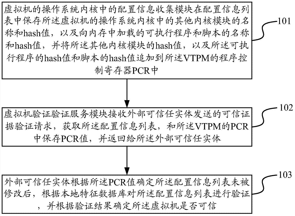 Trusted verifying method and equipment used in running process of virtual machine